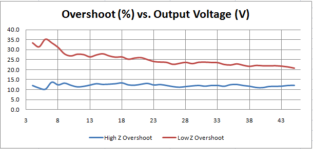 Relationship between overshoot and output voltage.