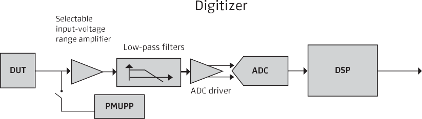 Digitizer block diagram from device under test through input amplifier, low-pass filters, ADC driver, ADC, and DSP