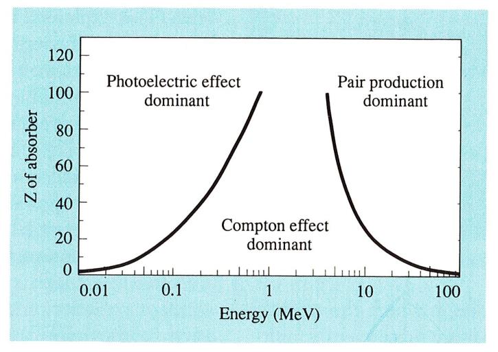 Dominant gamma interaction regions as a function of absorber Z and photon energy.
