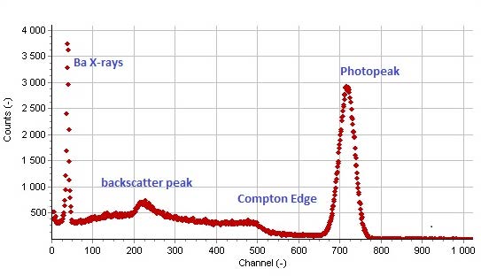 A measured Cs-137 pulse height spectrum with photopeak, Compton edge, backscatter peak, and Ba X-rays labeled.