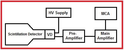 Block diagram of the classical detector chain: scintillation detector, voltage divider, preamplifier, main amplifier, MCA, and HV supply.