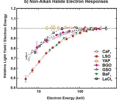 Relative light yield per unit electron energy for non-alkali-halide scintillators (CaF2, LSO, YAP, BGO, GSO, BaF2, LaCl3).