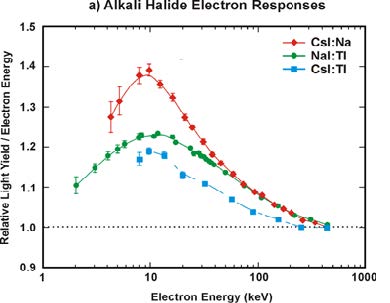 Relative light yield per unit electron energy for alkali-halide scintillators (CsI:Na, NaI:Tl, CsI:Tl).