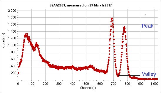 A measured spectrum with the photopeak and the adjacent valley marked for a peak-to-valley measurement.