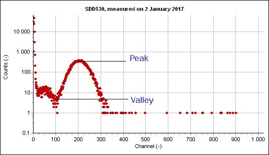 A second measured spectrum on a log scale with peak and valley marked.