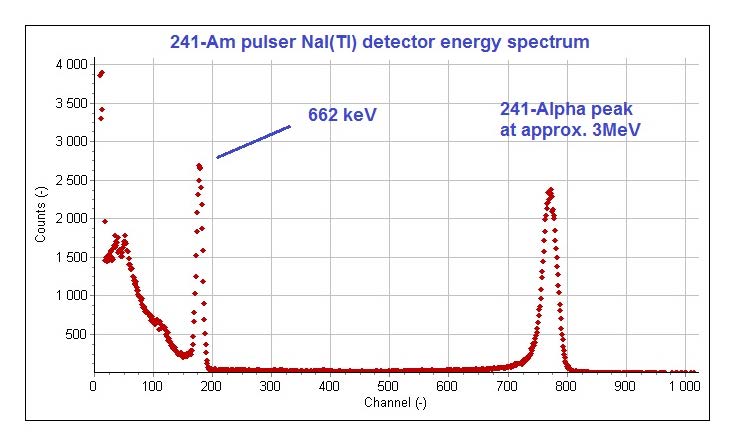 A NaI(Tl) spectrum showing the 662 keV gamma peak and an Am-241 pulser peak near 3 MeV used as a stabilization reference.
