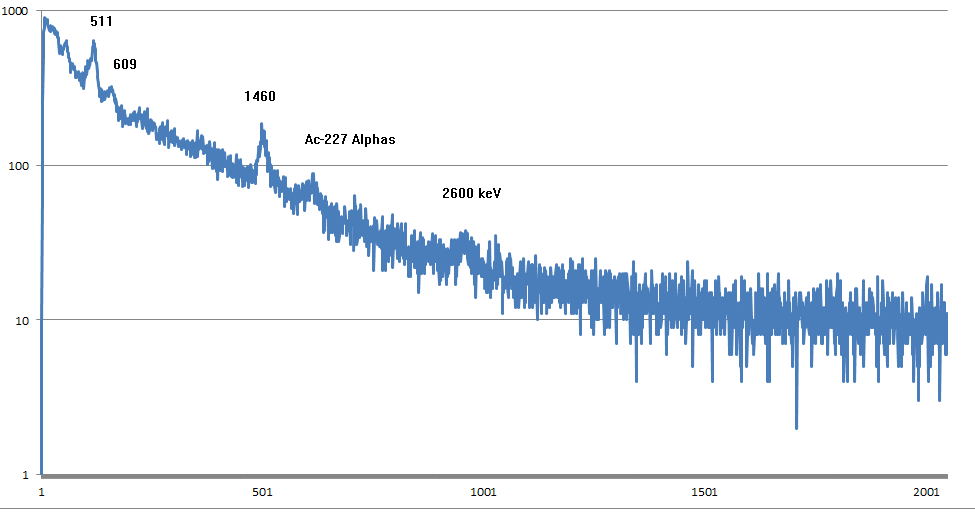 CeBr3 intrinsic background spectrum measured inside a 100 mm lead shield