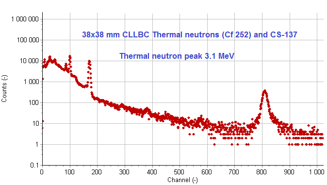 38x38 mm CLLBC spectrum showing the thermal neutron peak at 3.1 MeV with Cf-252 and Cs-137