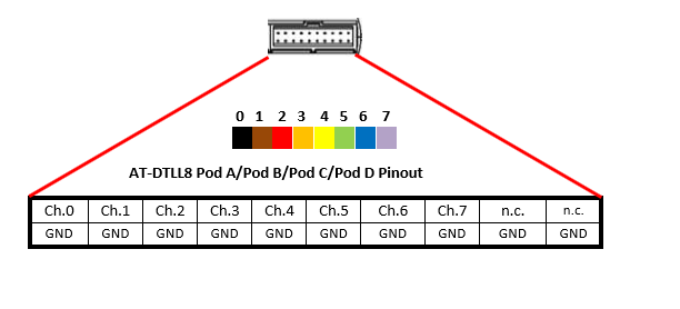 AT-DTTL8 pod pinout diagram mapping channels 0 through 7 and ground pins
