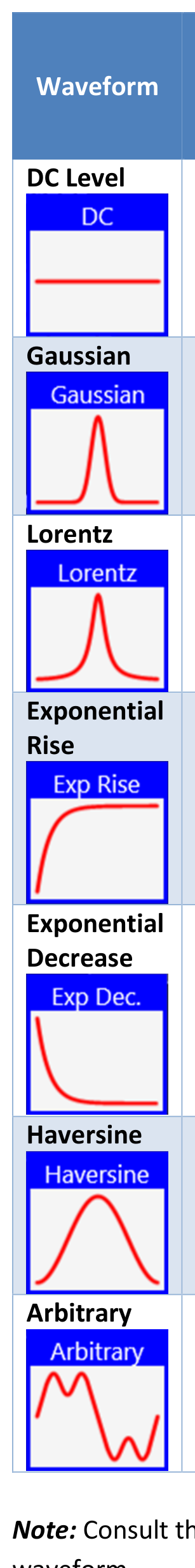 Idealized shapes of the DC Level, Gaussian, Lorentz, Exponential Rise, Exponential Decrease, Haversine, and Arbitrary waveforms.