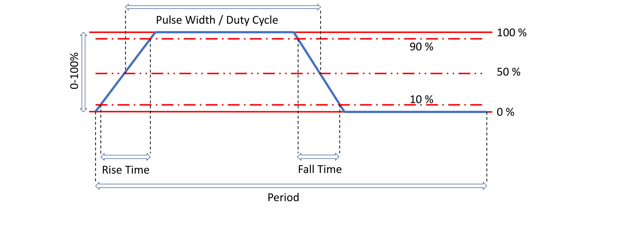 Pulse model diagram showing Period, Rise Time, Fall Time, Pulse Width / Duty Cycle and the 0, 10, 50, 90 and 100 percent reference levels.