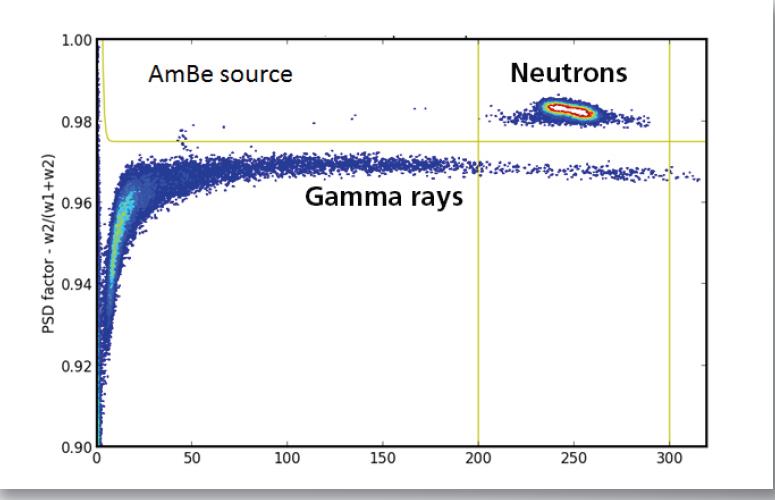 Measured CLYC pulse-shape discrimination scatter with an AmBe source: gamma events form the lower band, neutron events the separated upper cluster