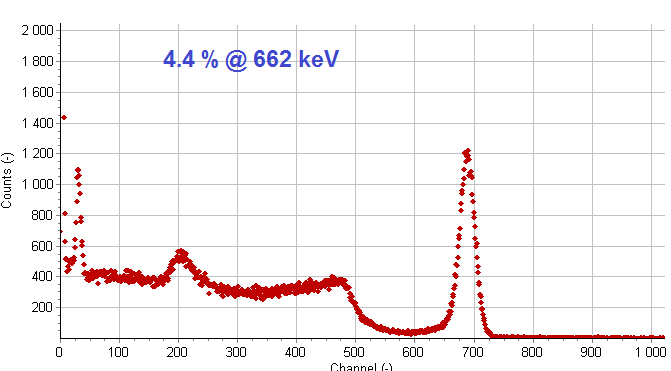 CLYC pulse-shape discrimination spectrum plot
